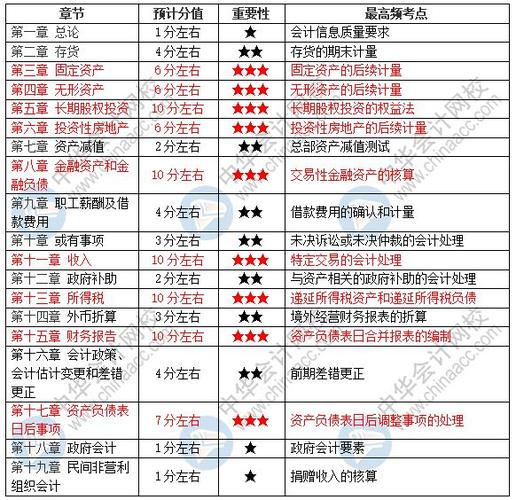 会计中级职称考什么内容