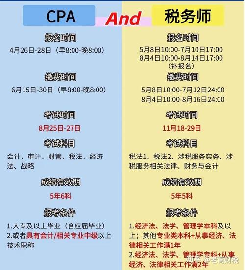 注册会计师和税务师哪个含金量高