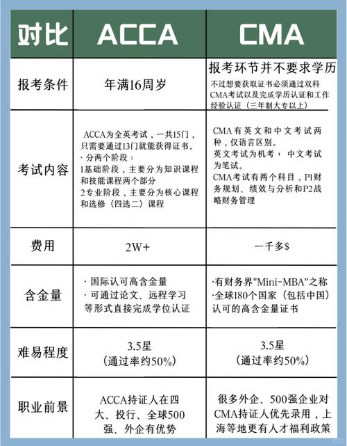 cpa和cma哪个含金量更高
