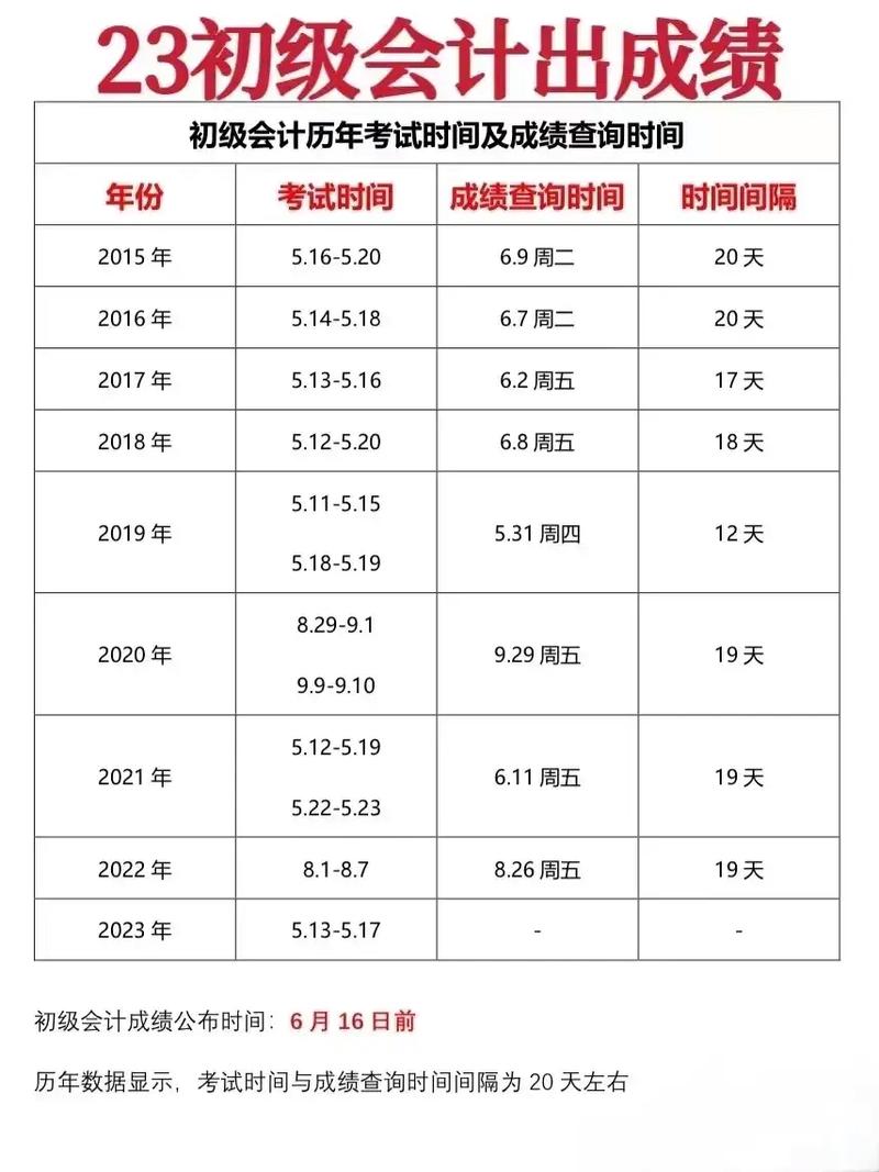 会计初级什么时候出成绩