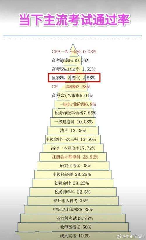 中国注册会计师难度排名
