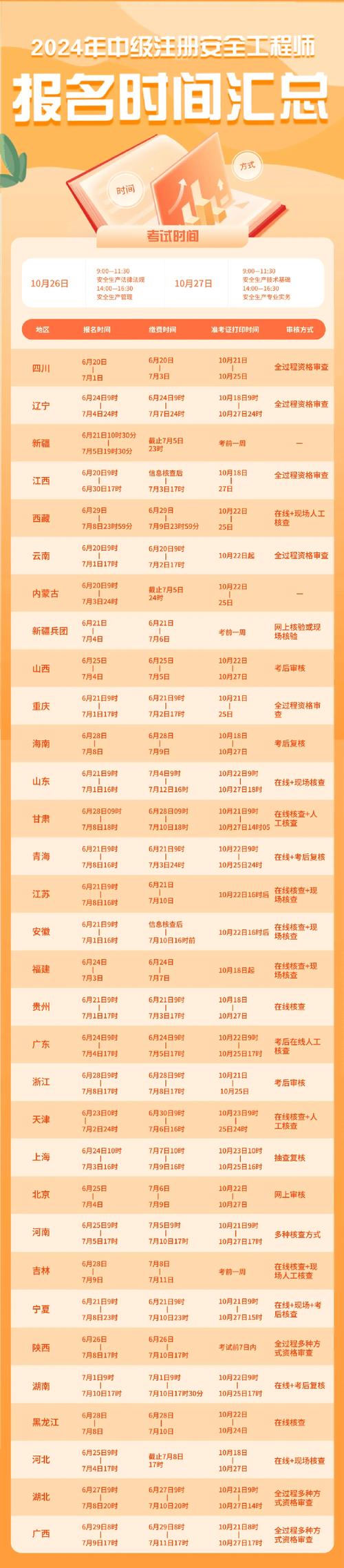 注册安全工程师报考时间