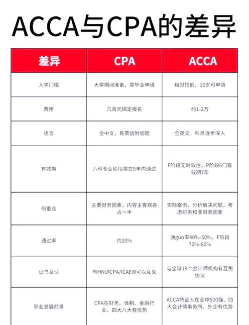 ACCA和ICPA有什么区别