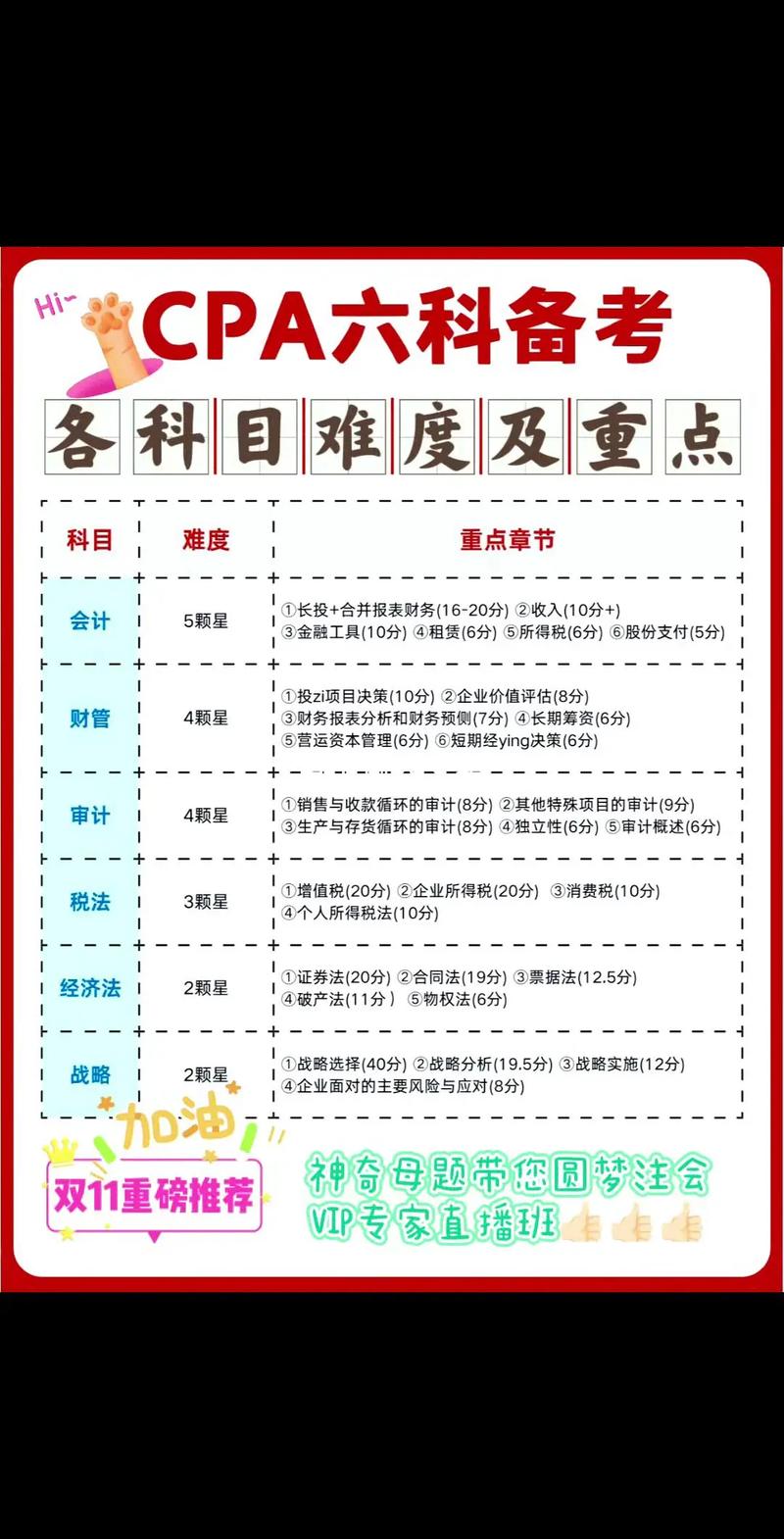 香港注册会计师考试难度？香港注册会计师难考吗？