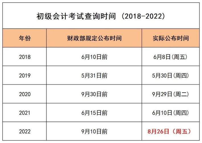 如何查询自己的会计职称考试成绩?