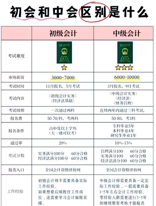 初级会计考试与中级会计考试的区别