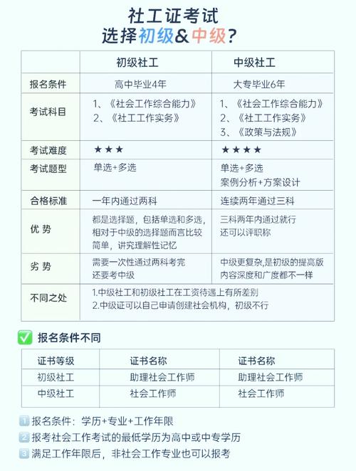 初级会计考试和中级会计考试的区别