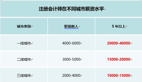 注册会计师一个月工资，注册会计师一个月工资太原？