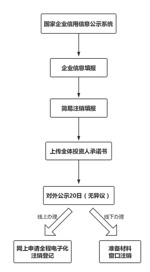 空壳公司怎么注销流程