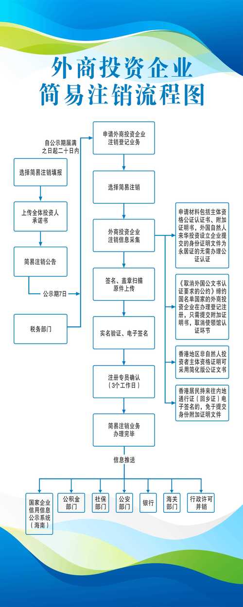 注销公司详细流程