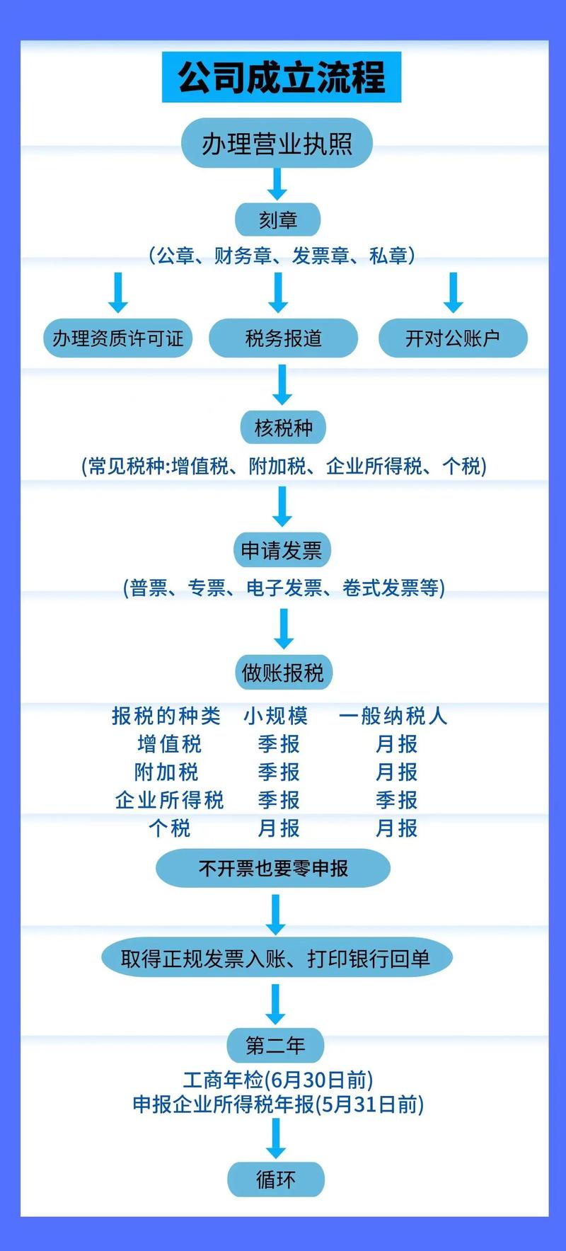 电商公司注册流程