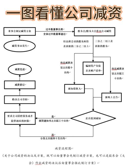 公司减资流程，北京公司减资流程？