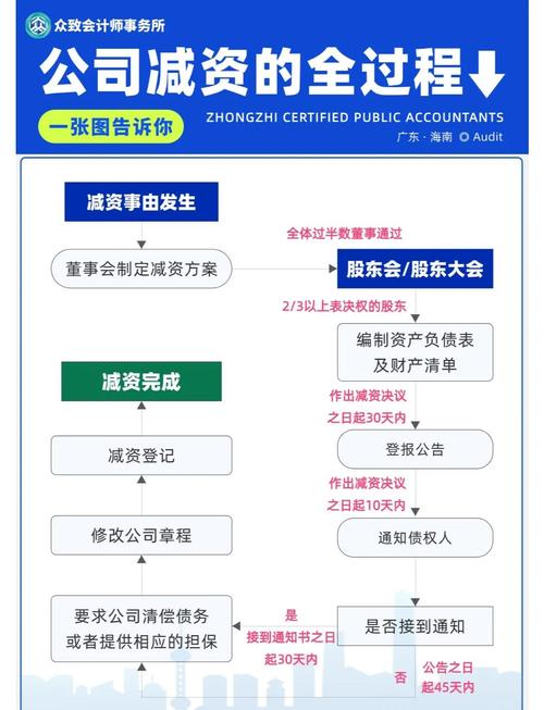 小规模公司减资需要什么流程