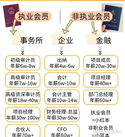 注册会计师年收入有多少