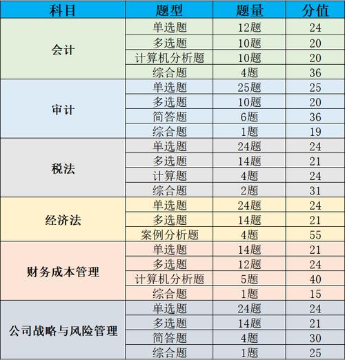 初级注册会计师考几科内容？初级注册会计师考几科内容一样吗？