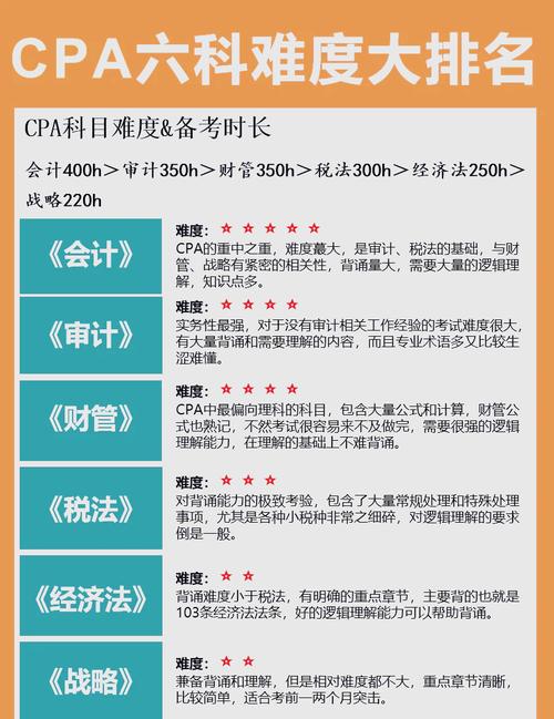 注册会计师考哪六科几年考完
