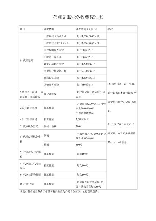 代理记账公司的收费标准文件有哪些，代理记账公司收费多少