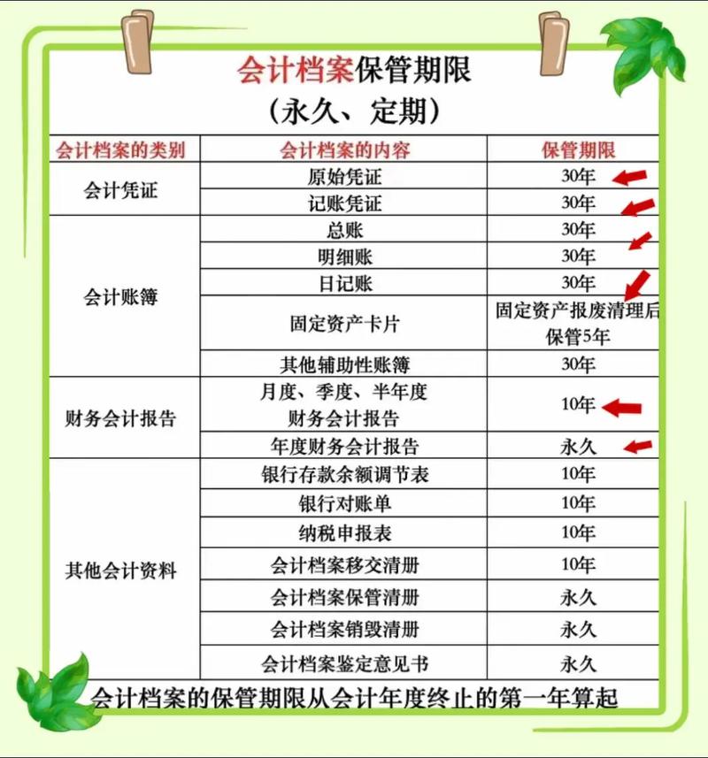 建议收藏|最新会计档案保管期限速记口诀