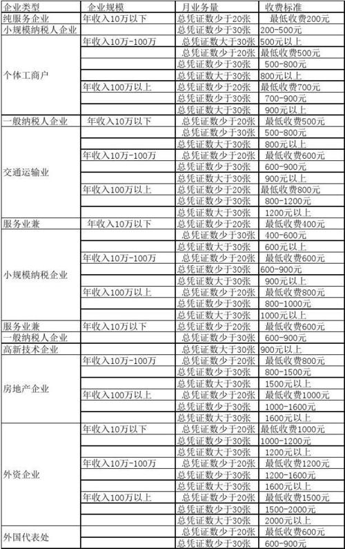 代理会计记账怎么收费