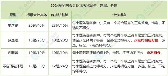 我初级会计估分经济法68…我现在好慌,一般实际分数比估分高还是低,会差...