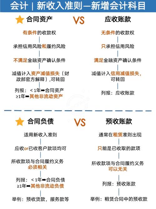 合同资产与合同负债