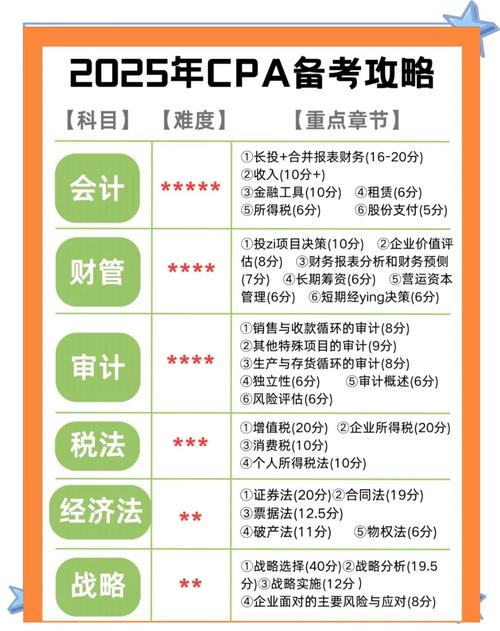 中级会计各科考60多分能考注会吗