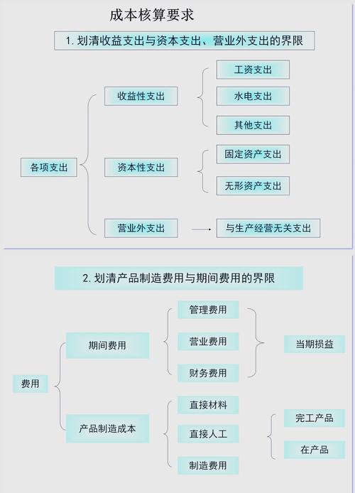 生产型企业成本核算会计分录