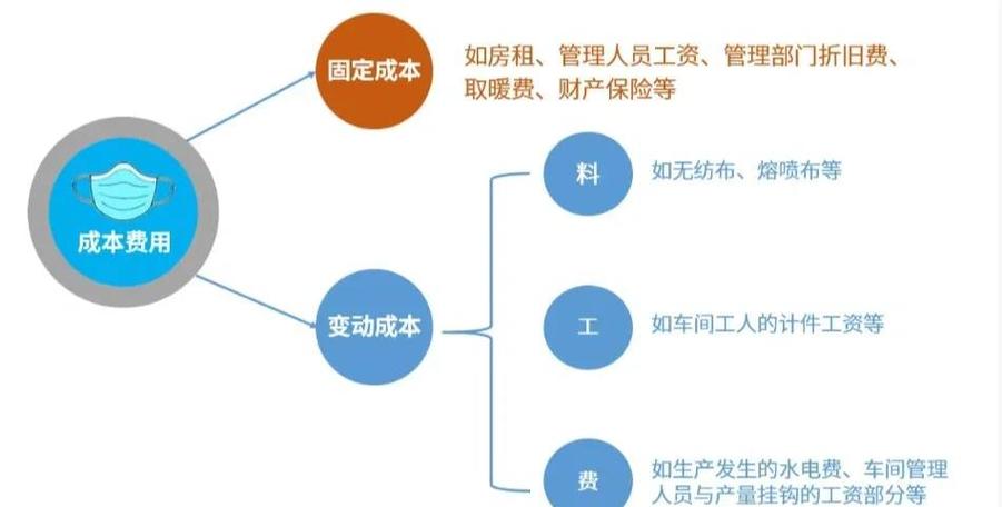 固定制造费用和变动制造费用怎么分