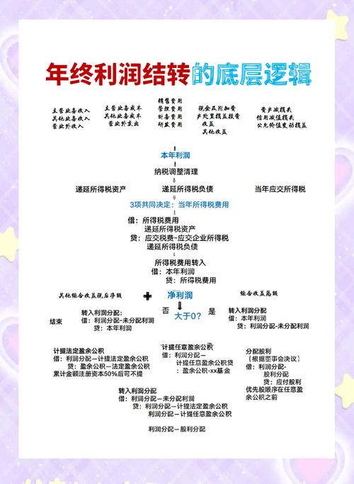 年底本年利润结转？年底本年利润结转分录？