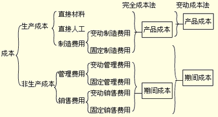 完全成本法计算公式