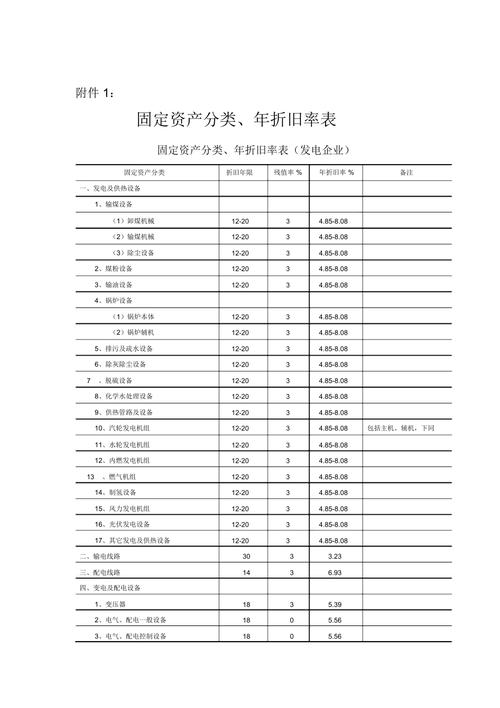 固定资产折旧率一般是多少为正常