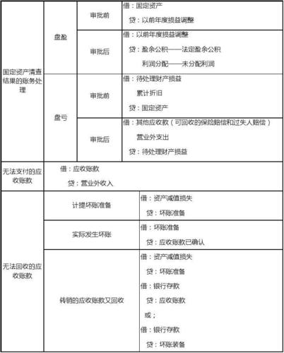 固定资产清理的账务处理如何做?