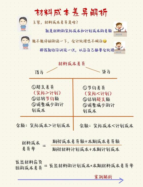材料成本差异怎么区分正负数在借方贷方呢