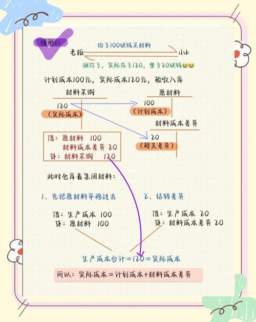 材料成本差异借贷方向增减