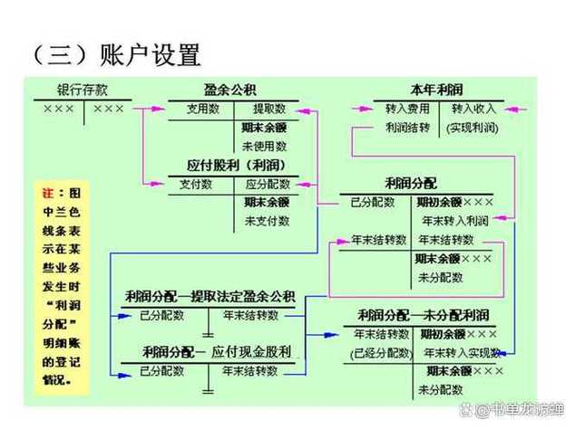末分配利润调整会计分录是什么?