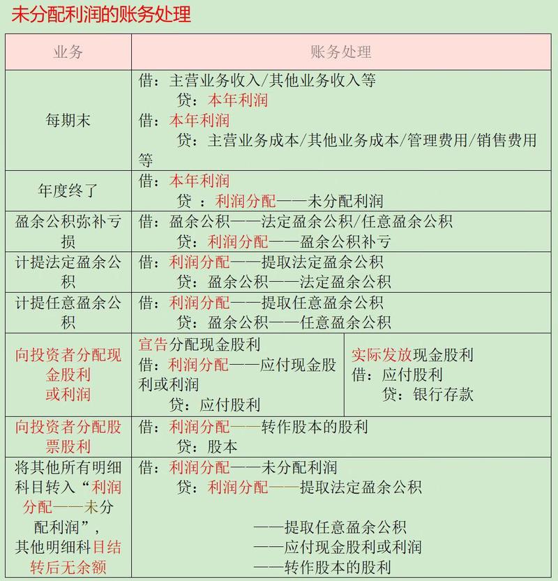 哪位高人解释一下:未分配利润等于本年利润加利润分配是怎么回事啊_百度...