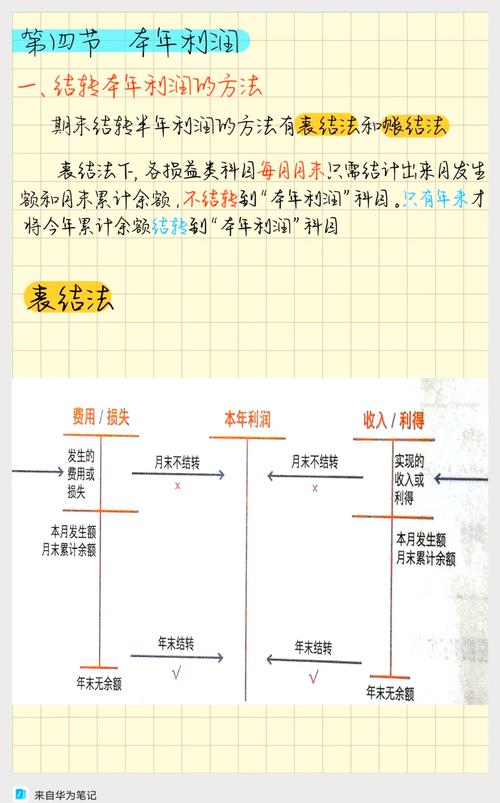 年末本年利润怎么结转会计应该怎么做账