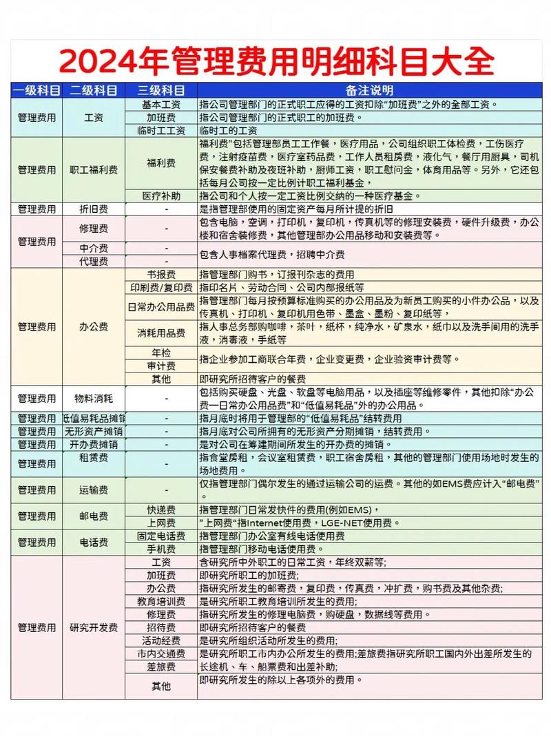 管理费用包括哪些？利润表中的管理费用包括哪些？