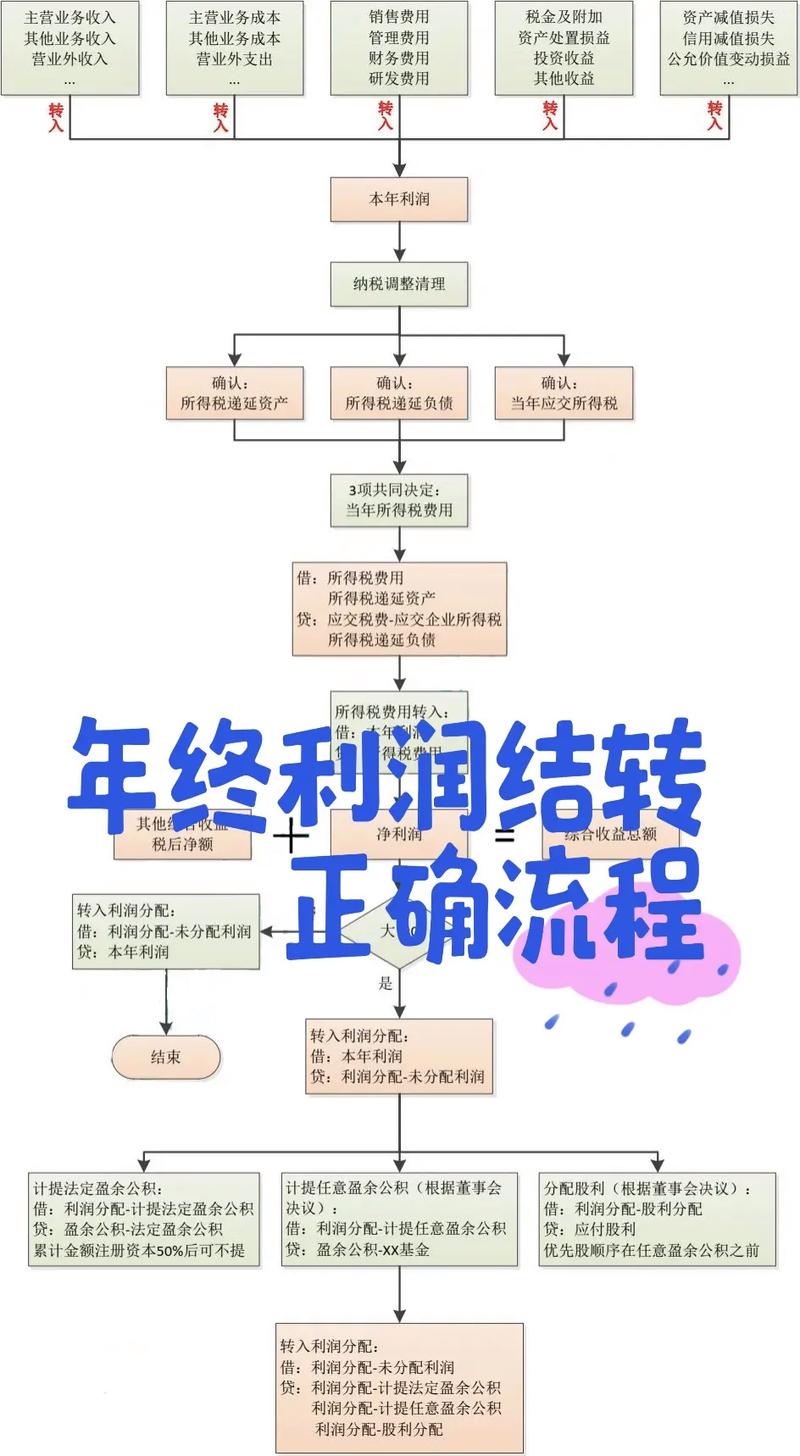 年末结转本年利润的账务处理