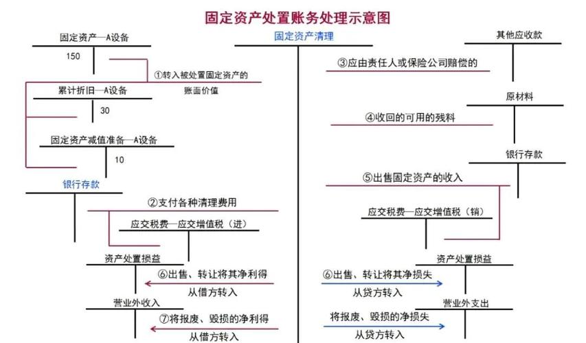 如何理解”处置固定资产的净收益“的定义