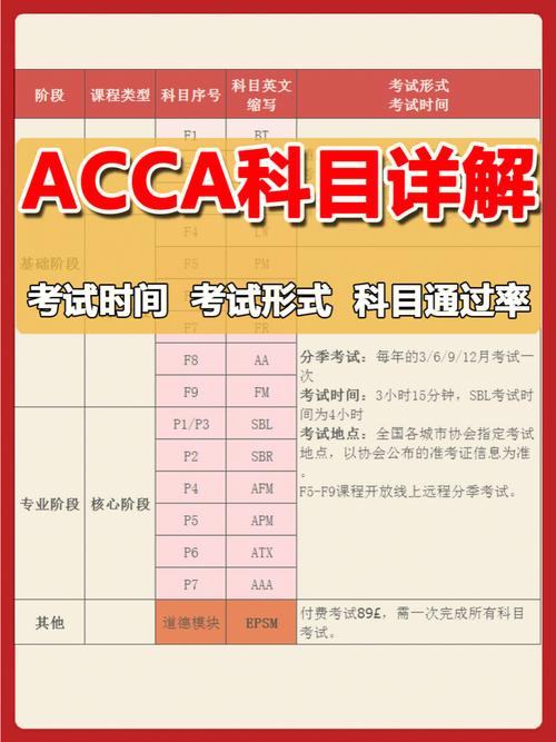 ACCA考试有哪些科目