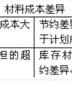 材料成本差异借贷方向是什么