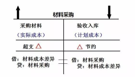 材料成本差异的借贷方向