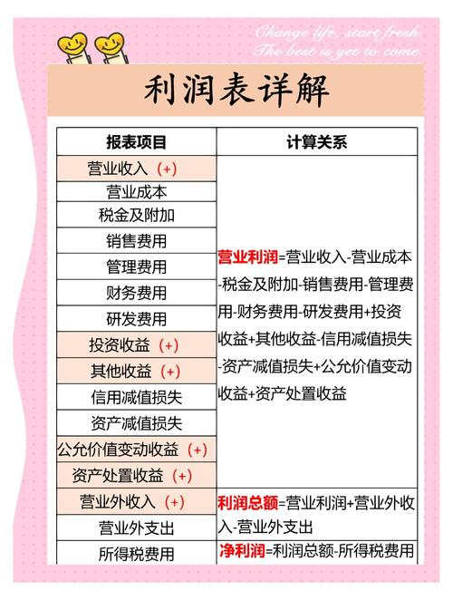 利润总额计算公式？所得税利润总额计算公式？