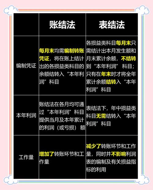 本年利润科目年末如何结转?