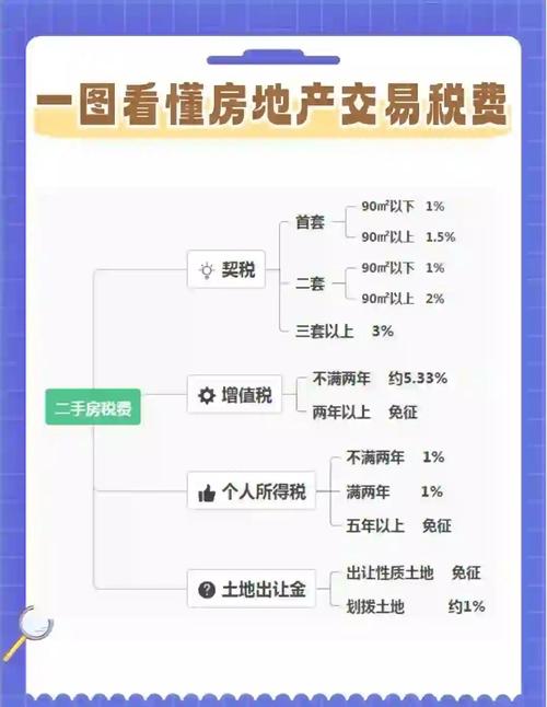 买房需要交哪些税？二手房买房需要交哪些税？