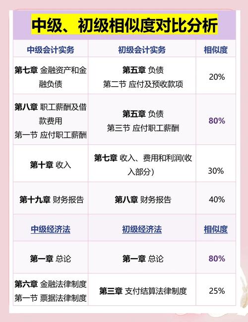 中级会计师与高级会计师的区别