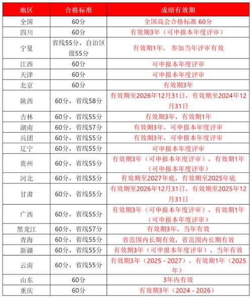 高级会计师成绩查询2025年多少分及格