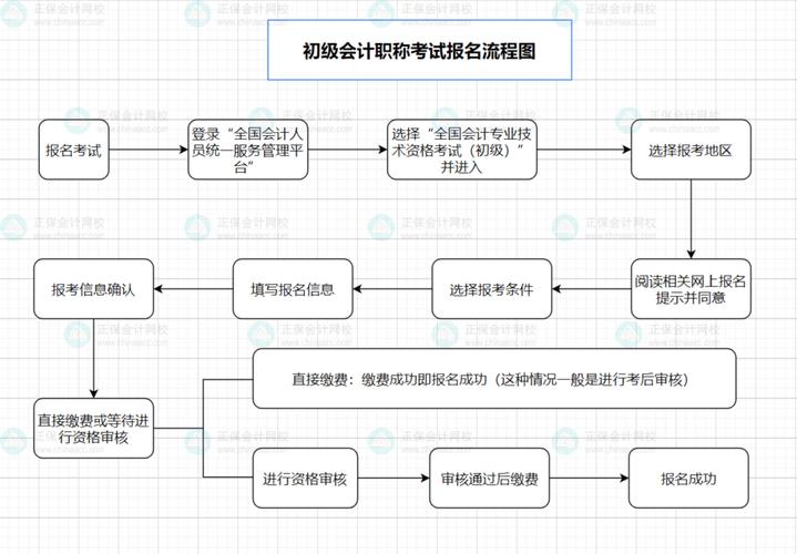 普通人怎么考初级会计证?